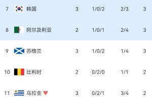 博主：自02年世界杯以来，24年间西班牙未曾让球，韩国晋级悬念持续存在