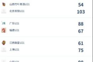 U21女子青年锦标赛决赛第四日总结：广东止住福建连赢势头 北京击败山西