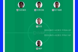 英格兰首发11人总价值达7亿欧，贝林1.3亿欧居首，民主刚果价值仅1亿欧
