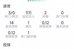 萨卡表现数据：1助攻，1关键传球，3射0中，得分6.5分