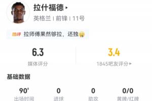 吧友评分3.4分！拉什福德表现：5次射门1次射正 2次成功突破 20次失去控球权