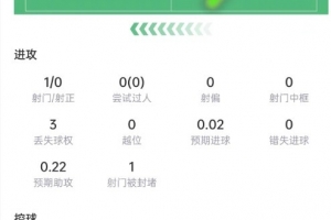 卡塞米罗表现：4次防守成功+4次拦截，6次对决5次奏效，得分7.5分