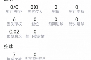 梅里诺表现：3次阻截，1次断球，7次对抗成功3次，得分6.4分