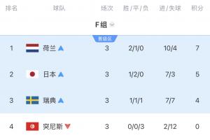 死亡之组战况更新:荷兰点球败北,日本遭绝杀!瑞典明日对阵法国