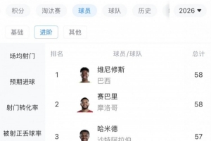 世界杯冲击次数排名：维尼修斯和赛巴里并列第一，均为58次，萨内以52次位列第五
