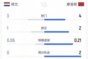 荷兰与摩洛哥半场数据：犯规比6-5、黄牌0-0 射门比3-4、得分机会0-2