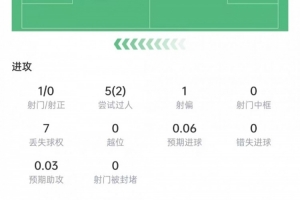 帕斯本场比赛表现：过人5次，成功2次，传球成功率94.2%，评分6.7分