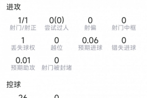 金玟哉表现：一射一正，传关键球1次，对抗成功6次，评分6.8分