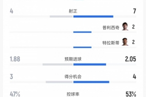 土耳其与美国数据对比：射门9比18、射正4比7、控球率47%对53%