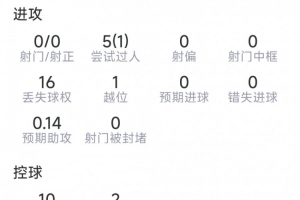 萨默维尔数据:1次助攻,5次突破成功1次,3次关键传球,点球大战失误