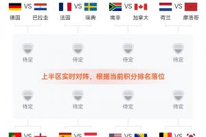 实时赛程预测：英格兰暂居L组次席，或与K组第二葡萄牙交手