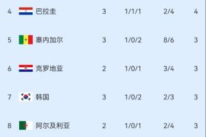 小组第三名积分榜：塞内加尔排名第五，韩国降至第七，苏格兰暂退晋级区