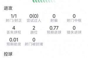 阿瑙托维奇本战表现：进球1个，射门1次命中，评分7.5分