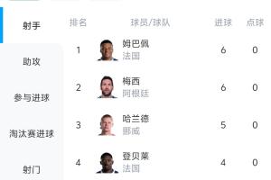 世界杯射手榜排名法则:进球数一致则参照助攻与出场时间