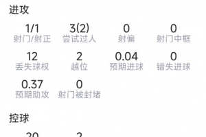 马内比赛表现:一射一正,三次关键传球,三次过人两次成功,得分7分