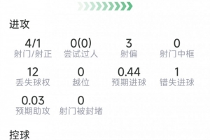 希门尼斯表现:进球1个,射门4次命中1次,错失机会1次,得分7.6分