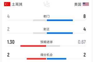 土耳其2-1美国半场数据：射门比4-8 射正比2-4 控球率42%-58%