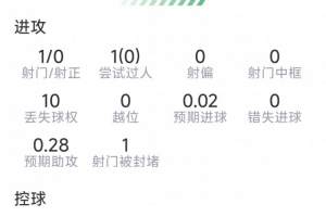 堂安律此役表现：送出1次助攻，射门1次未中，贡献1次关键传球，得分6.7分