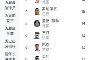 世界杯进球榜:梅西以19球领先,姆巴佩18球紧随其后,C罗11球位列第9
