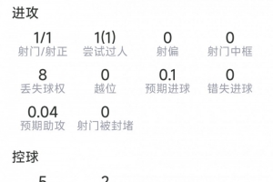 基尼奥内斯表现卓越:助攻进球,贡献3次关键传球,完成1次突破,获评8.2分