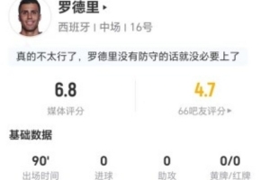 罗德里全场无射无关键传球 5次抢断3次犯规3次被过 16次对抗6次成功 得到6.8分评价