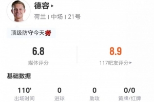 德容此役无射无关键传球 5次解围2次拦截2次抢断+对抗成功9次5次 3次犯规3次制造犯规