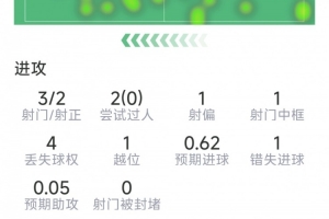 普利西奇替补表现：3次射门2次射正，1次击中门框，1次错失良机，1次关键传球