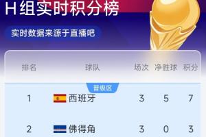 H组半场实时排名：佛得角领先3分升至第2，西班牙第1，乌拉圭2分列第3