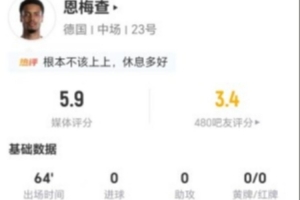 恩梅查此役2射0中+0关键传球，1失误致丢球，全场得分最低5.9分
