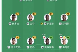 看不下去了！厄瓜多尔半场换下两名后卫，两人半场得分均不及6分