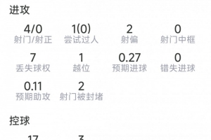 路易斯·迪亚斯表现统计:4次射门0射中,4次争顶0成功,2次关键传球