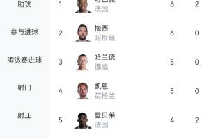 火力全开！世界杯射手榜：姆巴佩居首，奥亚4球列第六，C罗等13人同积3球