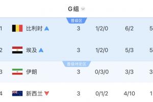 G组积分榜最终情况：比利时、埃及位列前二晋级，伊朗暂居第三，新西兰被淘汰