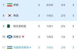 实时小组第三积分榜：伊朗保持第7位，韩国维持第8位，乌兹别克斯坦暂列榜单