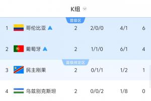 紧张时刻：民主刚果或乌兹别克大胜，韩国恐遭淘汰