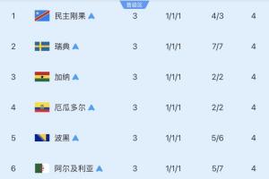 第三名小组已出线8支队伍：4队已淘汰，巴拉圭击败德国，剩余3队待赛