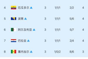 【最新版】成绩最佳8队中排名第三：韩国淘汰！伊朗“仰卧起坐”止步