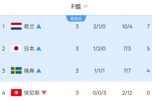 F组激战正酣：荷兰对阵摩洛哥，日本挑战巴西，瑞典对决法国