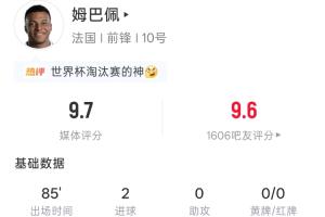 姆巴佩表现亮眼:全场85分钟,5次射门4次命中2球,吧友评分9.6