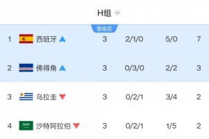 乌拉圭两度世界杯小组赛遭淘汰！上届不敌韩国，本届败给佛得角