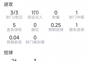 科瓦契奇本战表现:射中3球,击中门柱1次,错失良机1次,得分7.1分