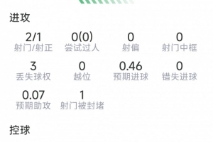 布罗比本场比赛表现：进球1个，射门2次命中1次，关键传球3次，得分7.2分
