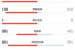 塞内加尔与伊拉克半场数据：塞内加尔10射2正进1球，伊拉克0射正