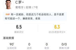C罗全场表现:全场比赛射中3球,其中1球正中靶心,触球35次,越位2次,得分6.5分