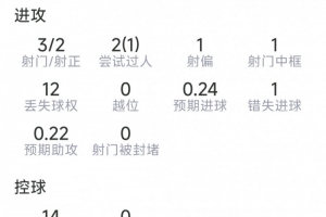 赖因德斯本场表现：贡献1次助攻，射门3次命中2球，1次击中框，1次错失良机