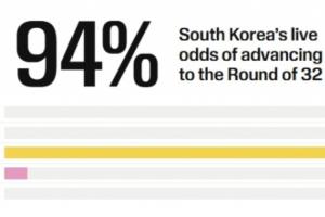 仍有望晋级！韩国积3分晋级几率达94% 在所有小组第三中暂列第4