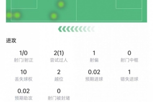 塞梅尼奥数据：射门、关键传球均为零，对抗成功2次，得6.2分