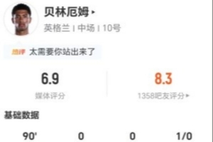 贝林厄姆表现惊艳：3射3中+2次错失+2次关键传球+9次对抗成功，评分6.9分