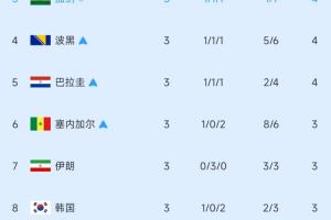 加纳成功提前晋级！小组第3名半场实时排名：伊朗降至第7，韩国位列第8