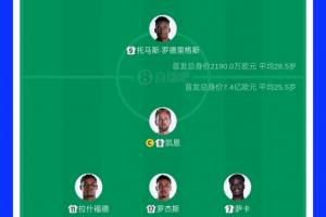 英格兰首发11人总估值达7.4亿欧，远超巴拿马首发33倍